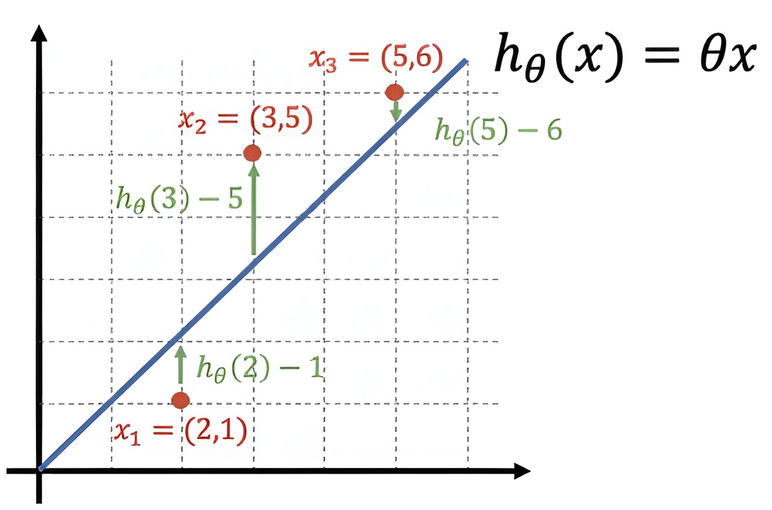 회귀모델의 에러치
